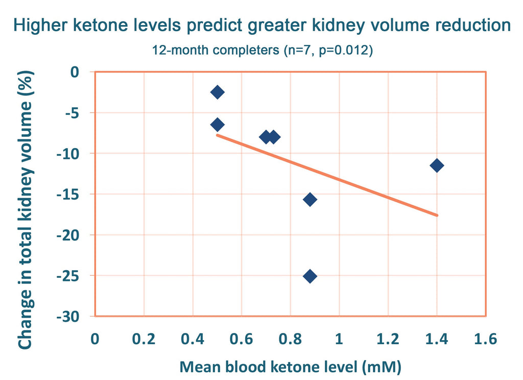 12-Month Interim Clinical Trial Results Show Sustained Kidney and Liver Volume Reduction With KetoCitra® and Ketogenic Metabolic Therapy in Autosomal-Dominant Polycystic Kidney Disease